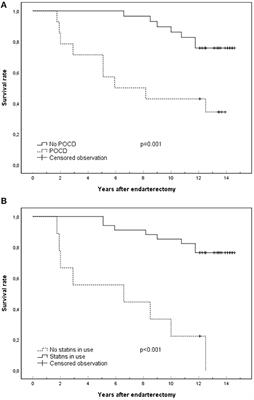Cognitive Dysfunction and Mortality After Carotid Endarterectomy